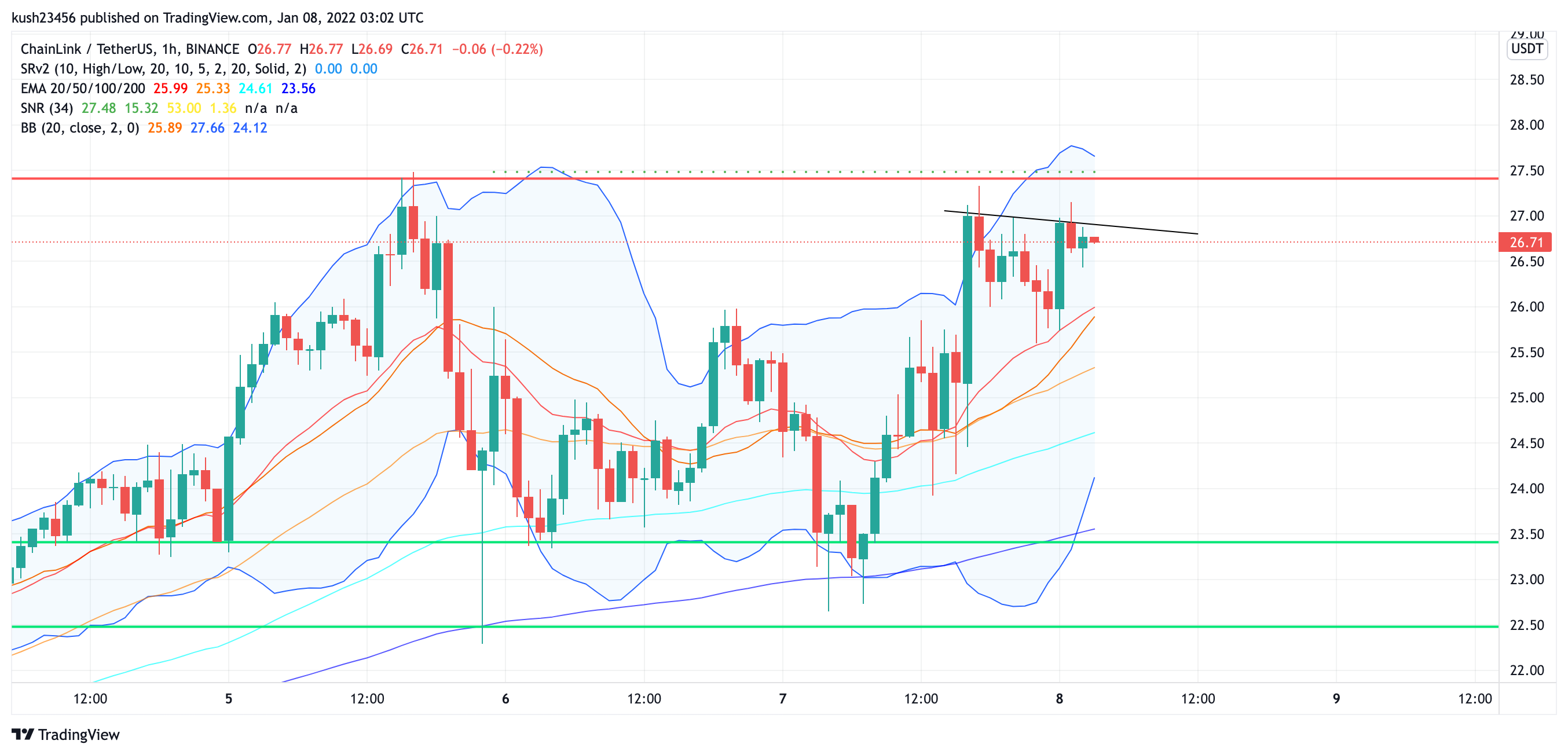 BINANCE:LINKUSDT Chart Image by kush23456
