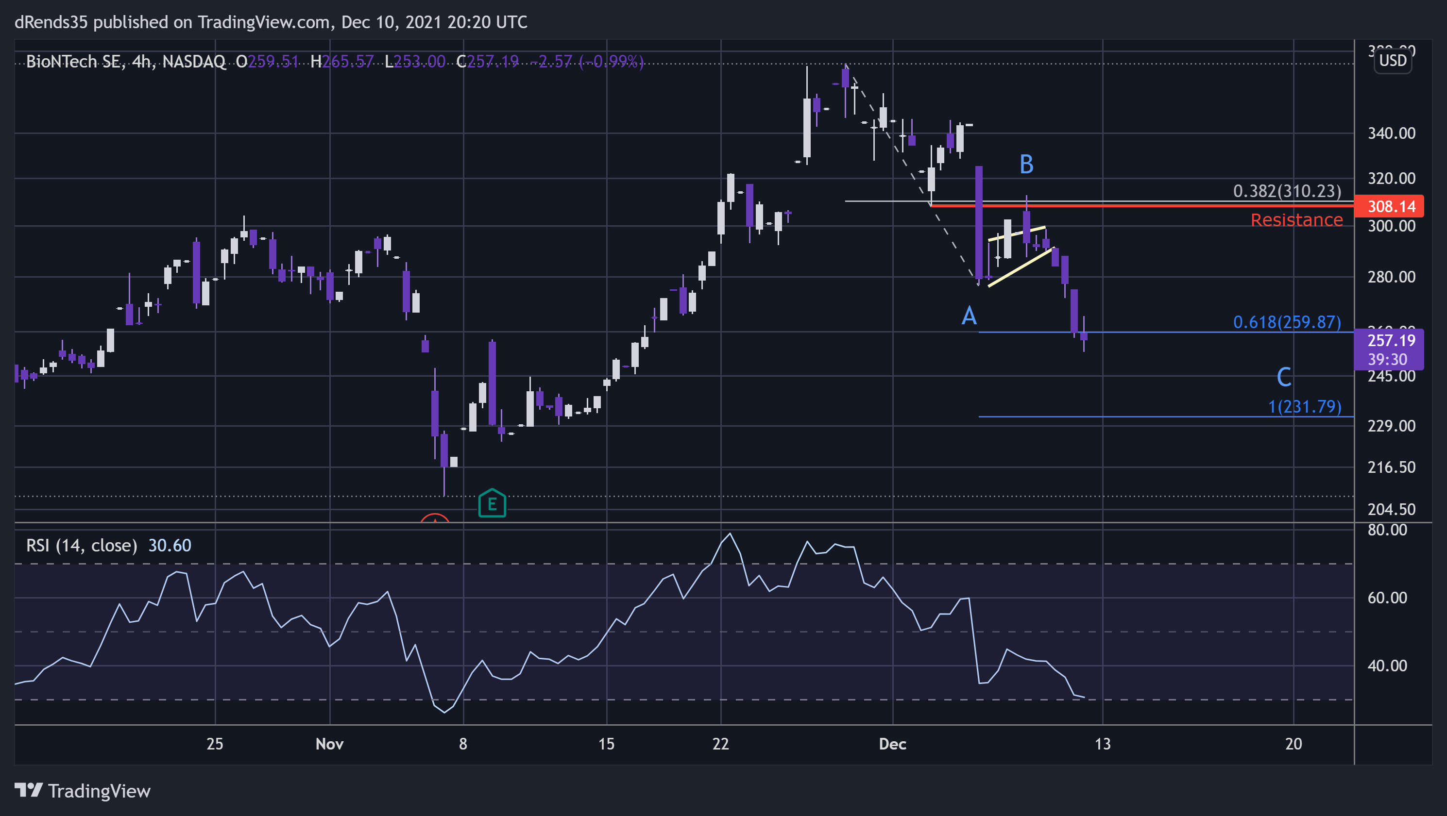 NASDAQ:BNTX Chart Image by dRends35