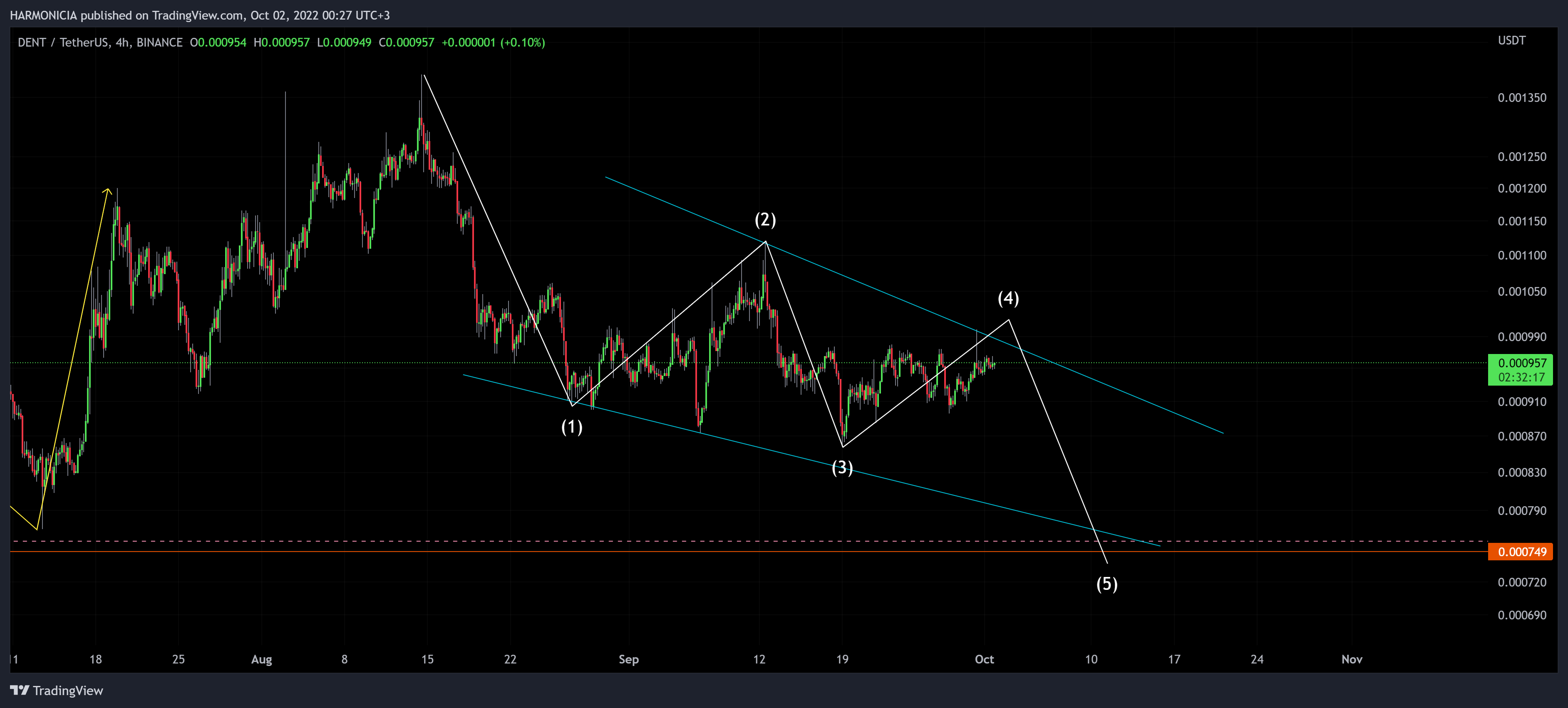 BINANCE:DENTUSDT Chart Image by Struggle_Man