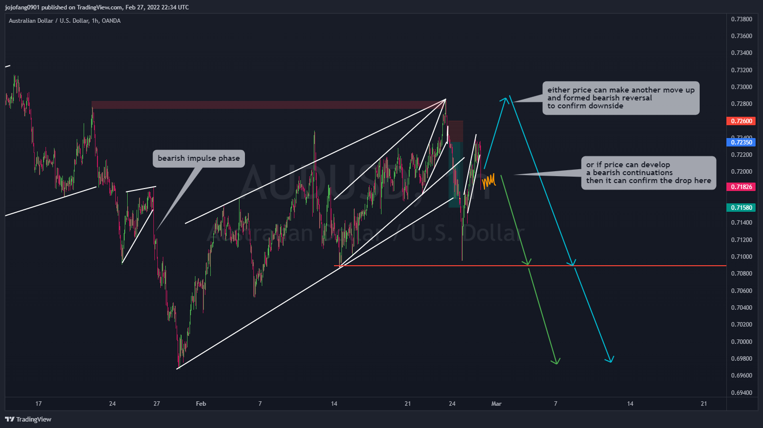OANDA:AUDUSD Chart Image by jojofang0901