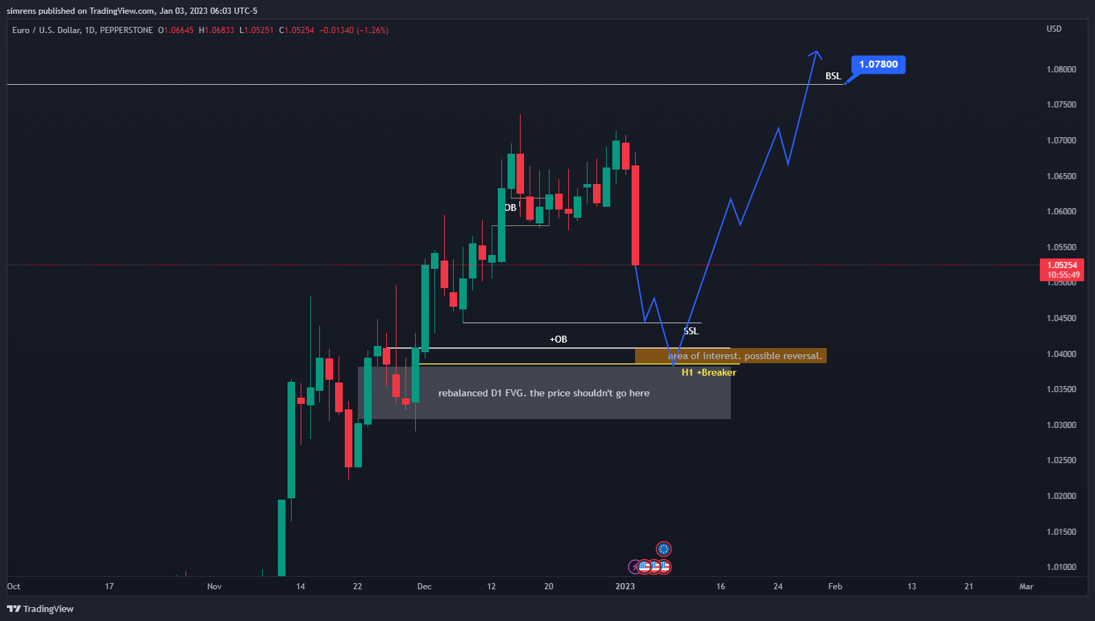 PEPPERSTONE:EURUSD Chart Image by simrens