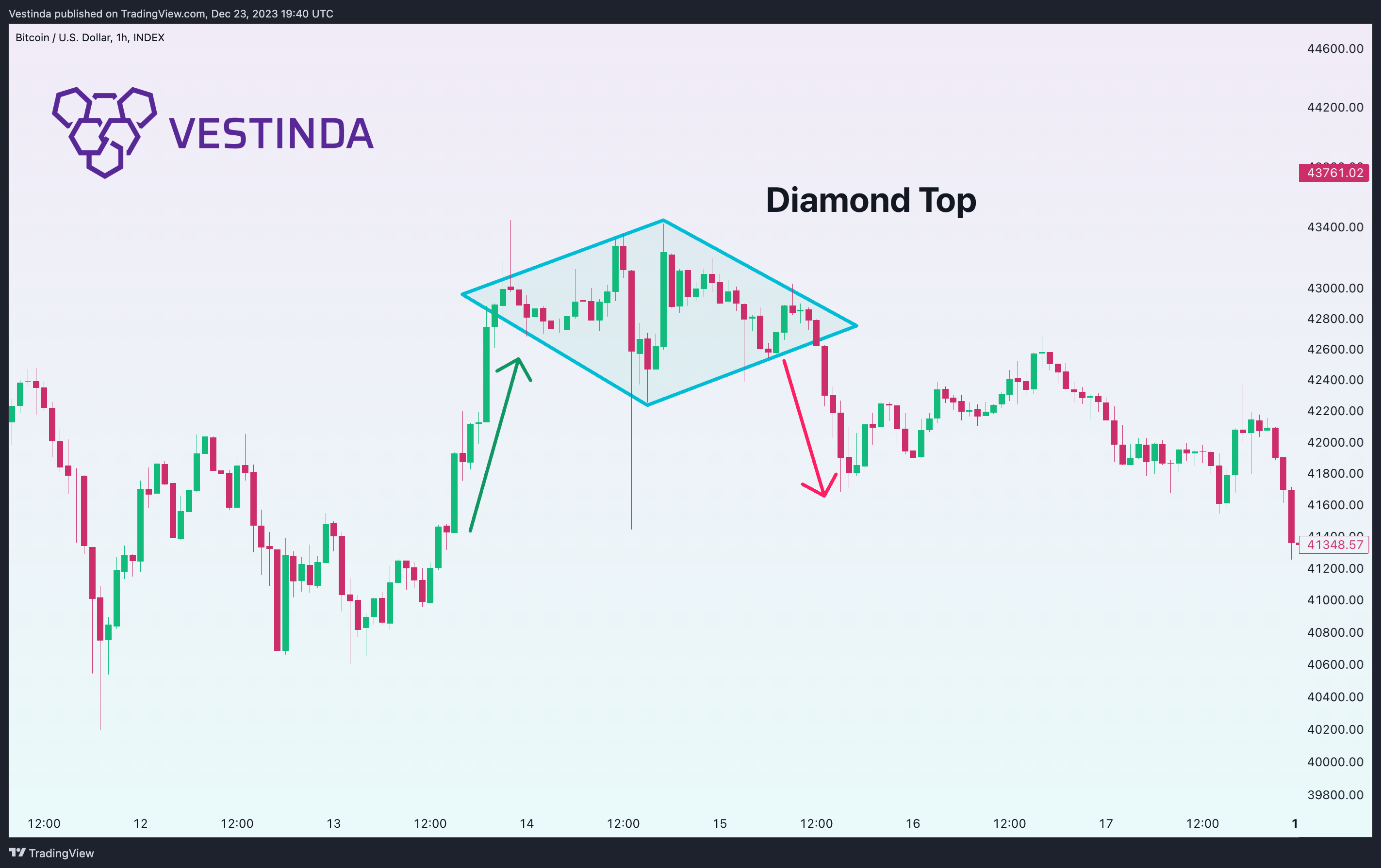 INDEX:BTCUSD Chart Image by Vestinda