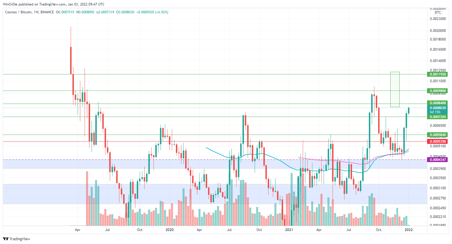 BINANCE:ATOMBTC Chart Image by UnstoppableTrading