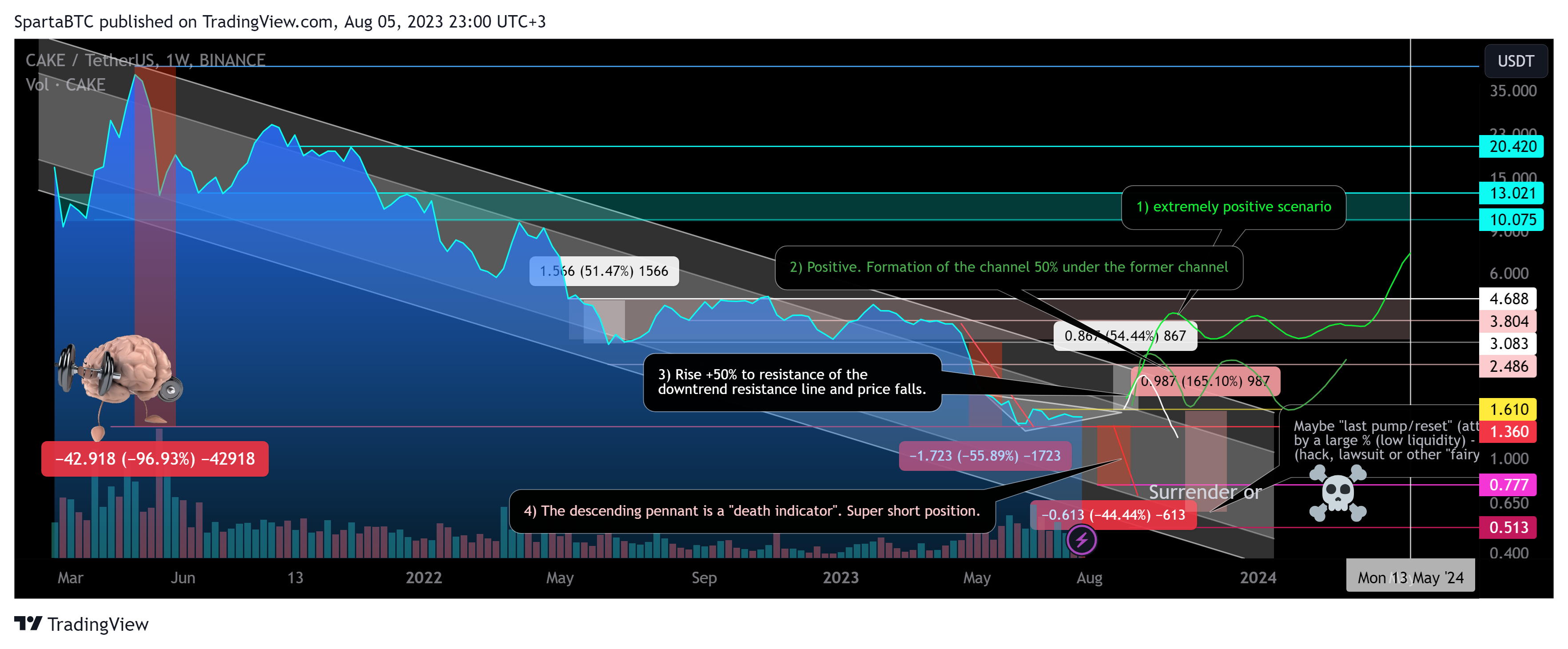BINANCE:CAKEUSDT Chart Image by SpartaBTC
