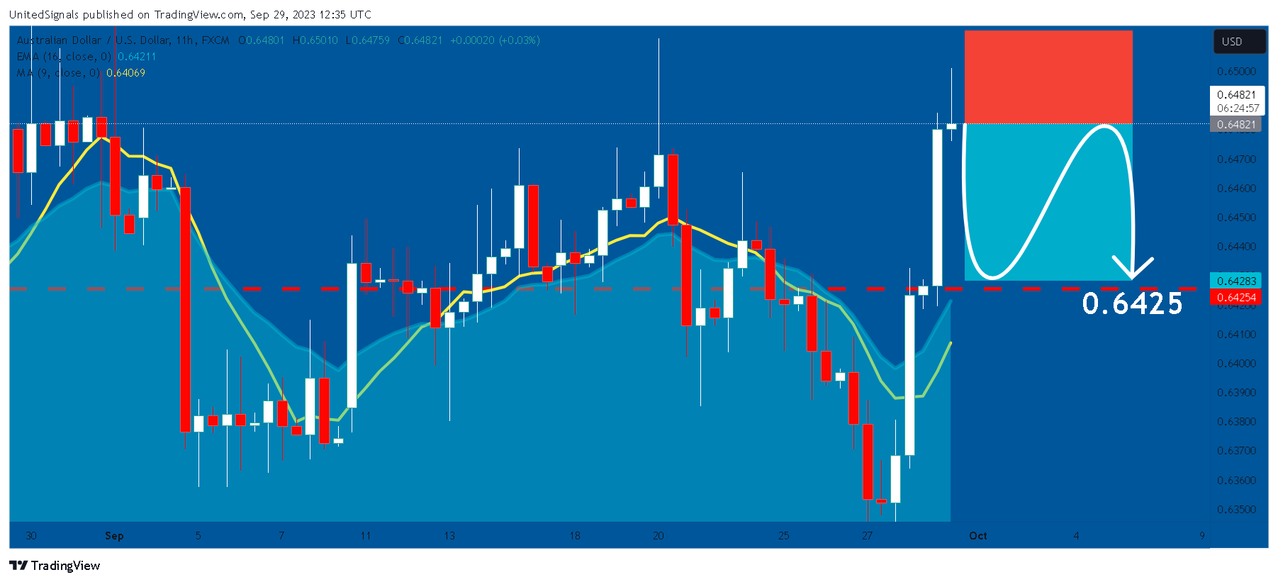 FX:AUDUSD Chart Image by UnitedSignals