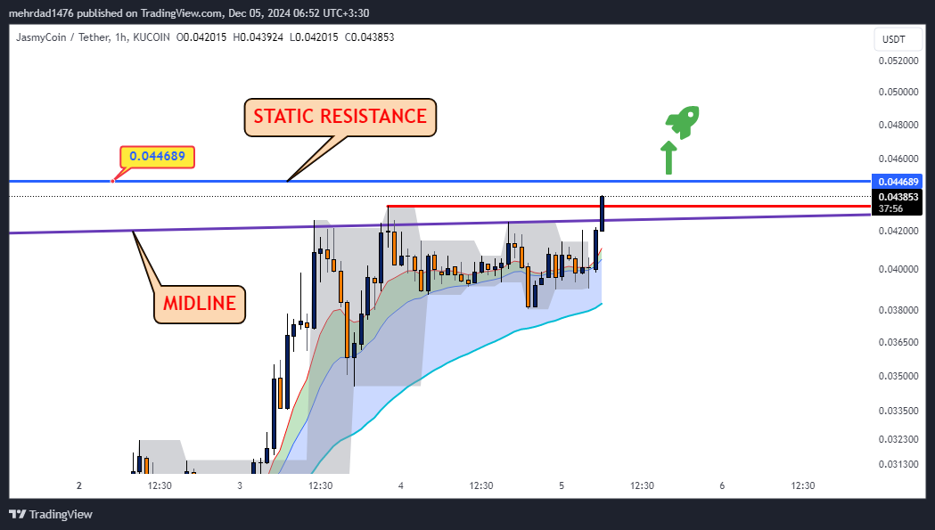 KUCOIN:JASMYUSDT Chart Image by mehrdad1476