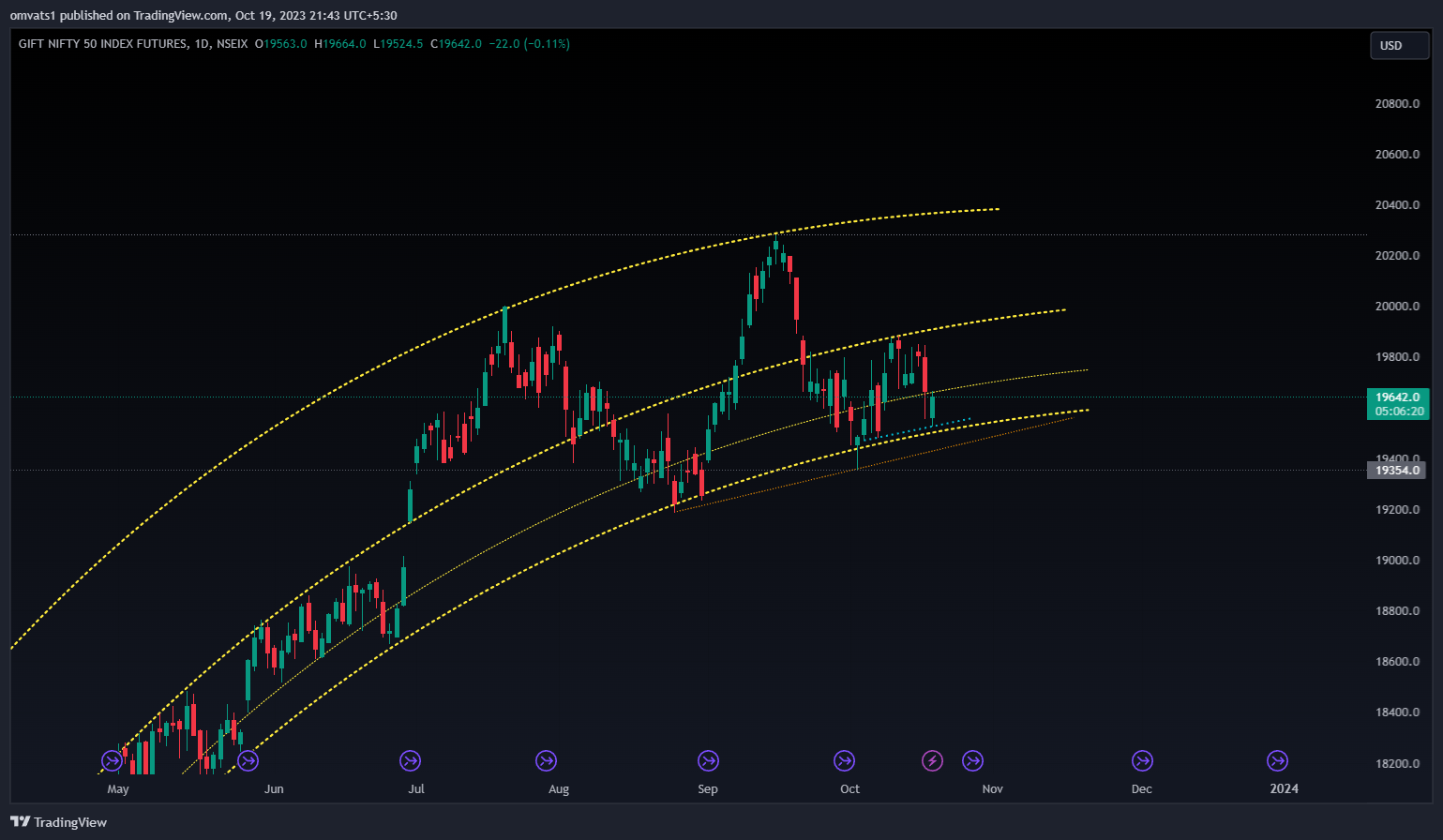 NSEIX:NIFTY1! Chart Image by omvats1