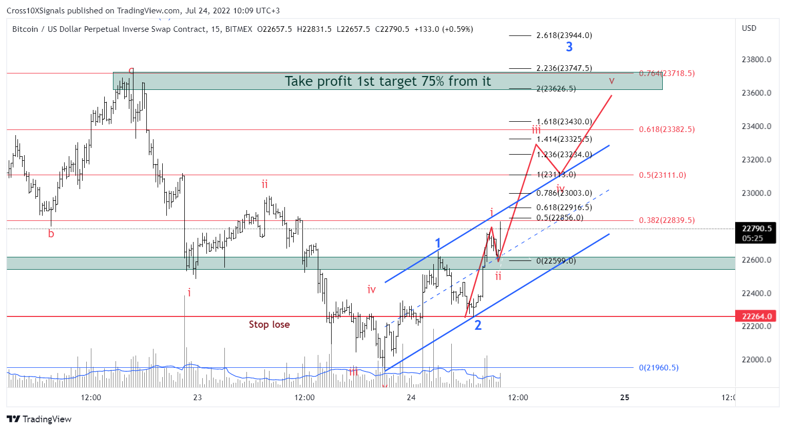 BITMEX:XBTUSD Chart Image by Cross10XSignals