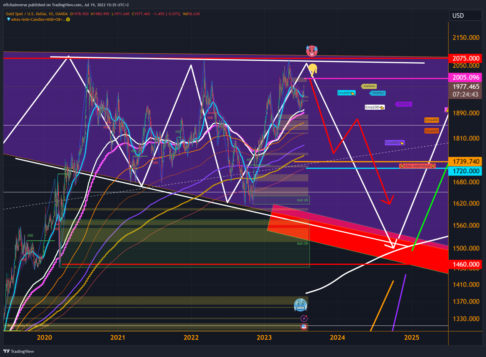 OANDA:XAUUSD Chart Image by nftchainverse
