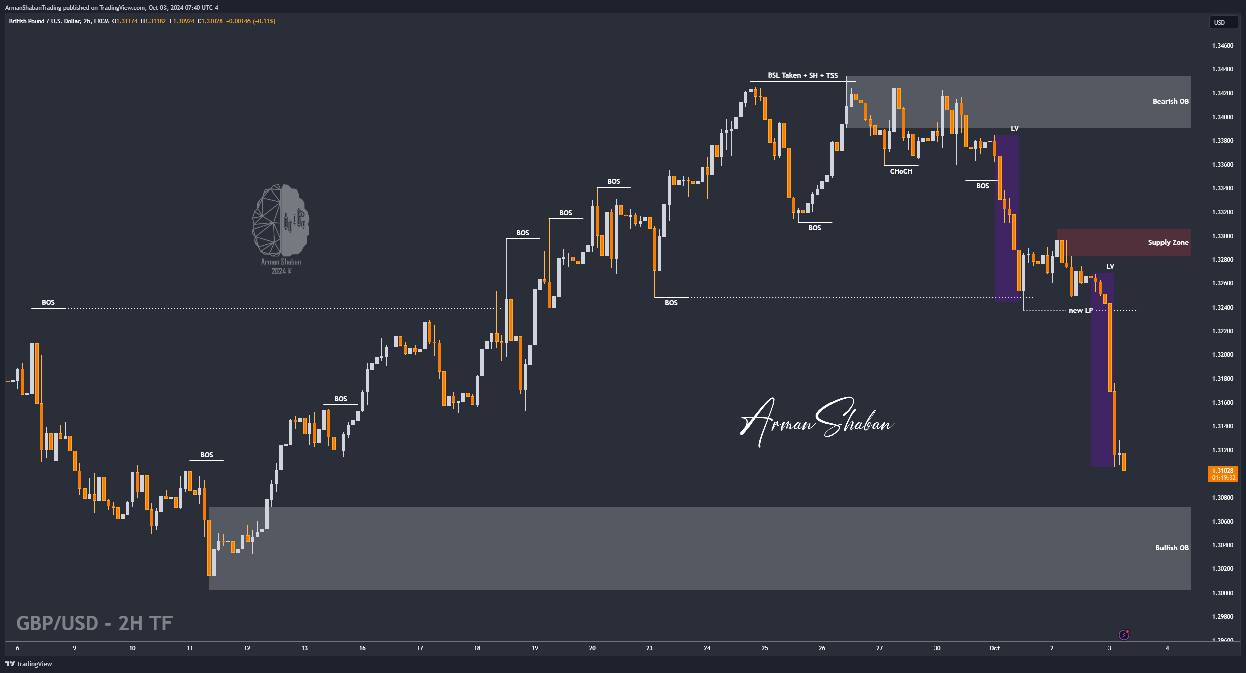 FX:GBPUSD Chart Image by ArmanShabanTrading