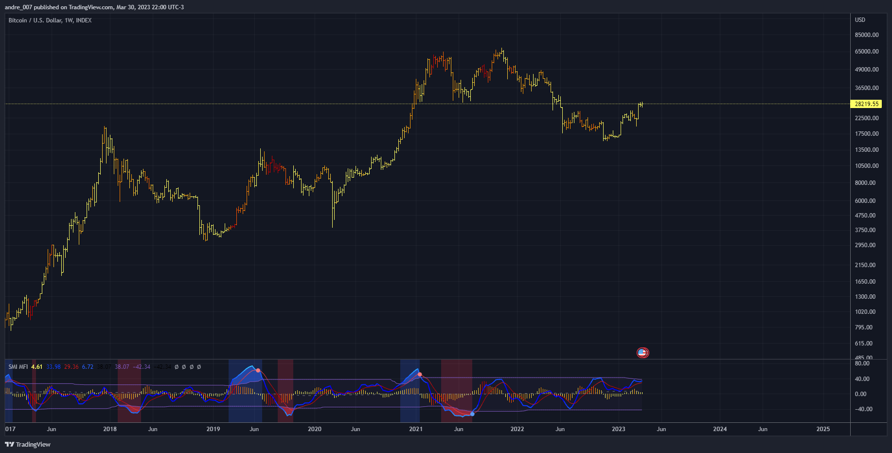 INDEX:BTCUSD Chart Image by andre_007
