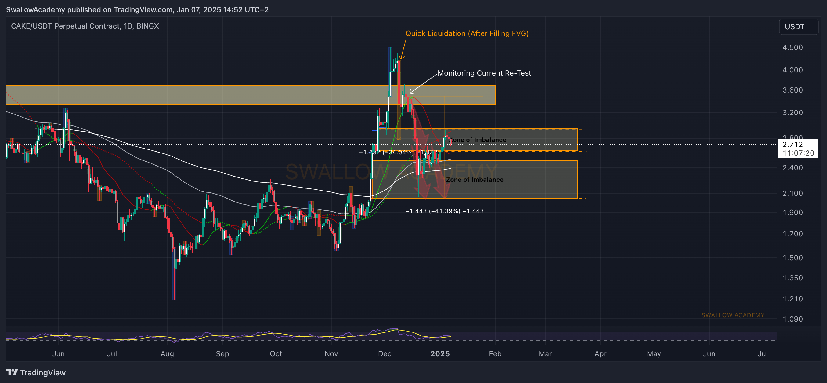 BINGX:CAKEUSDT.P Chart Image by SwallowAcademy