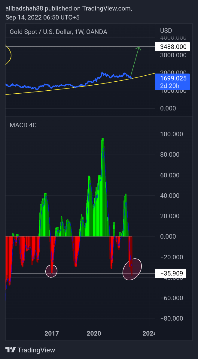 OANDA:XAUUSD Chart Image by alibadshah88