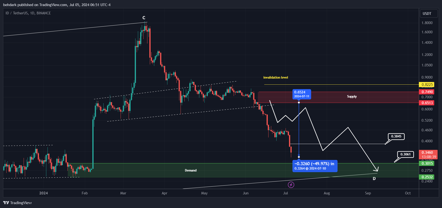 BINANCE:IDUSDT Chart Image by behdark