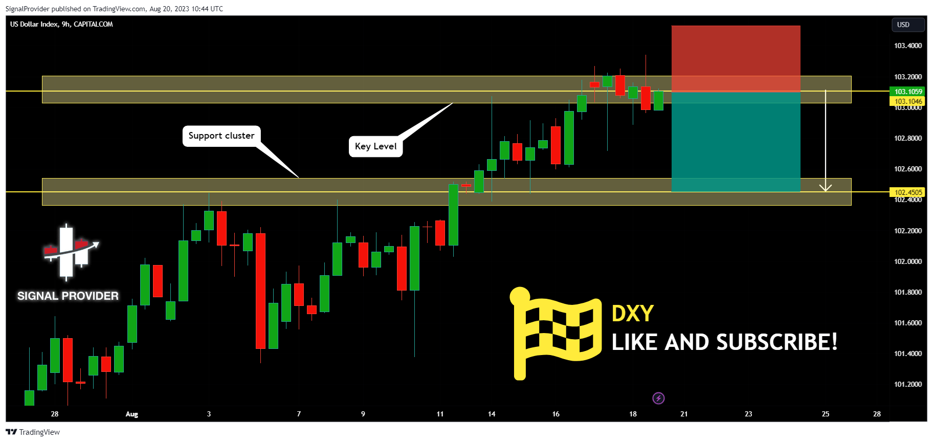 CAPITALCOM:DXY Chart Image by SignalProvider