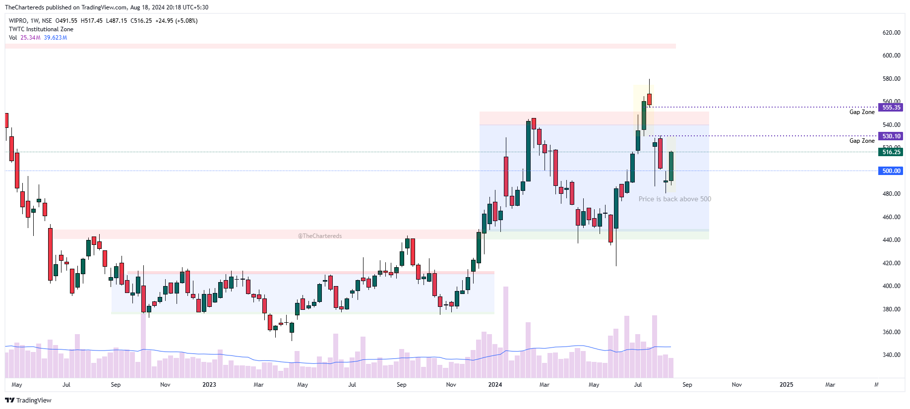NSE:WIPRO Chart Image by TheChartereds