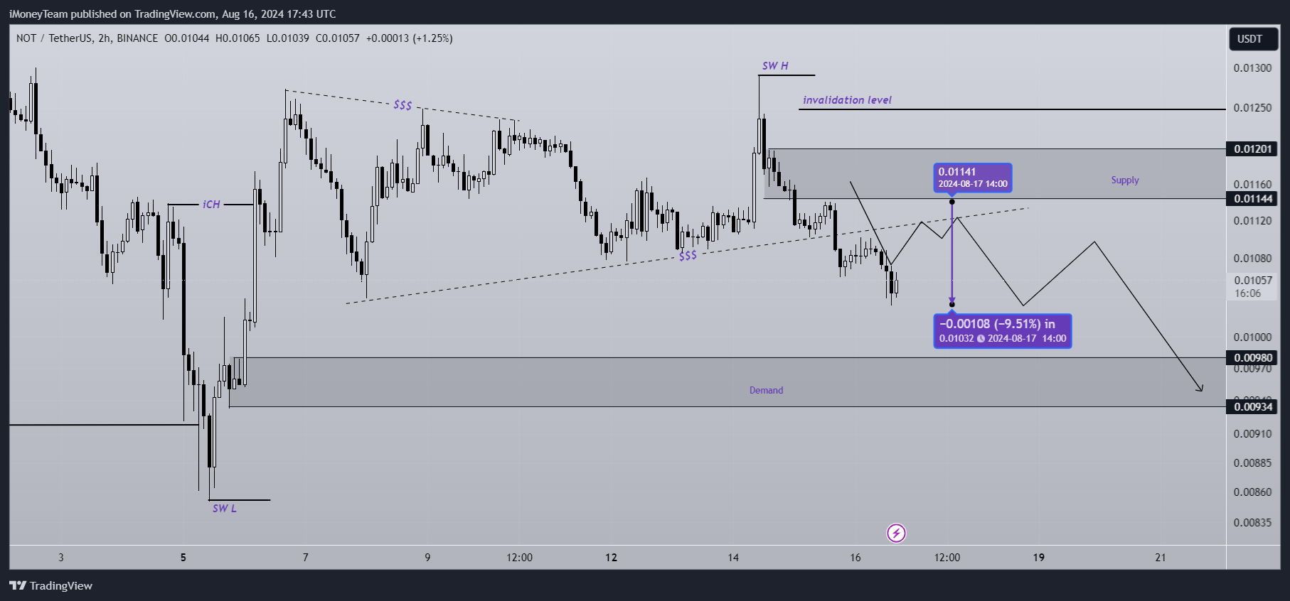 BINANCE:NOTUSDT Chart Image by iMoneyTeam