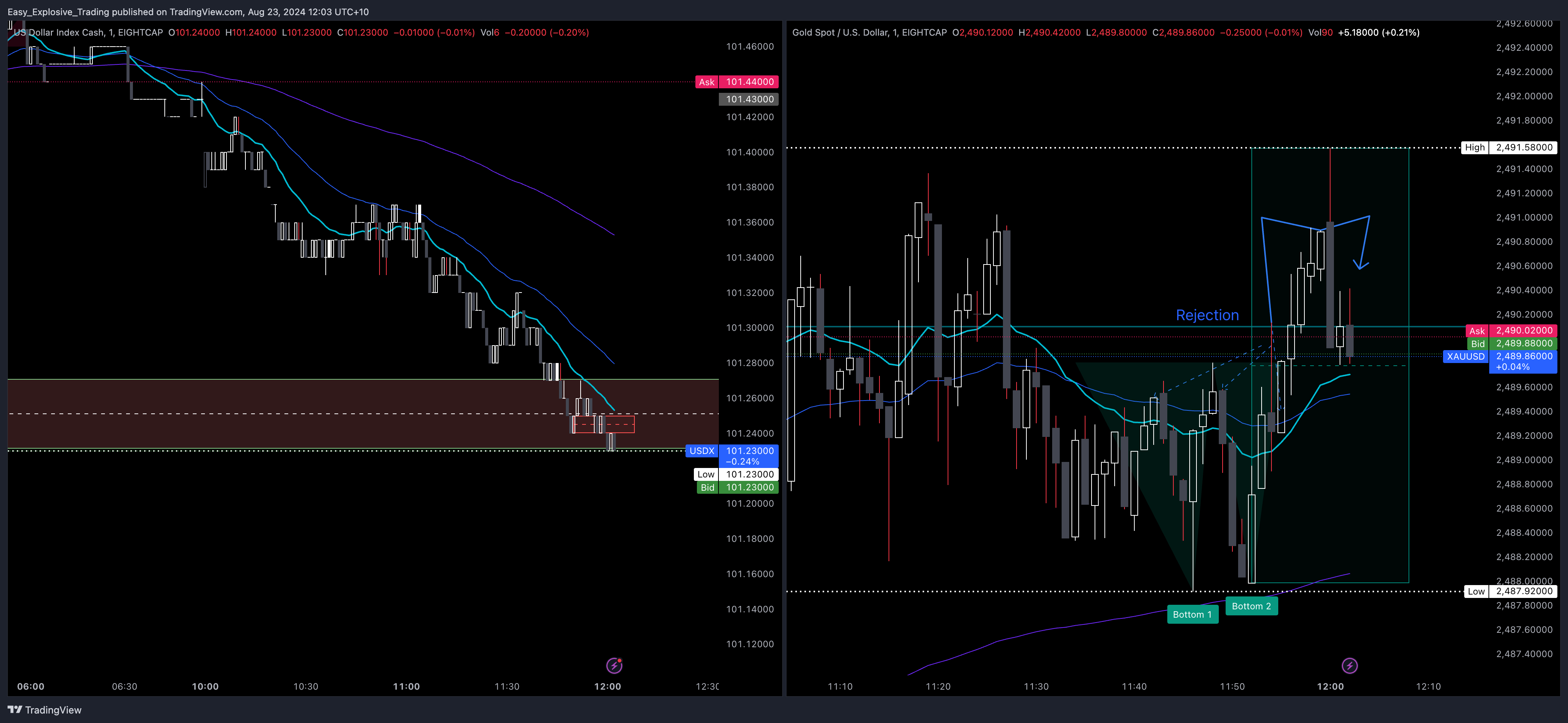 EIGHTCAP:XAUUSD Chart Image by Easy_Explosive_Trading