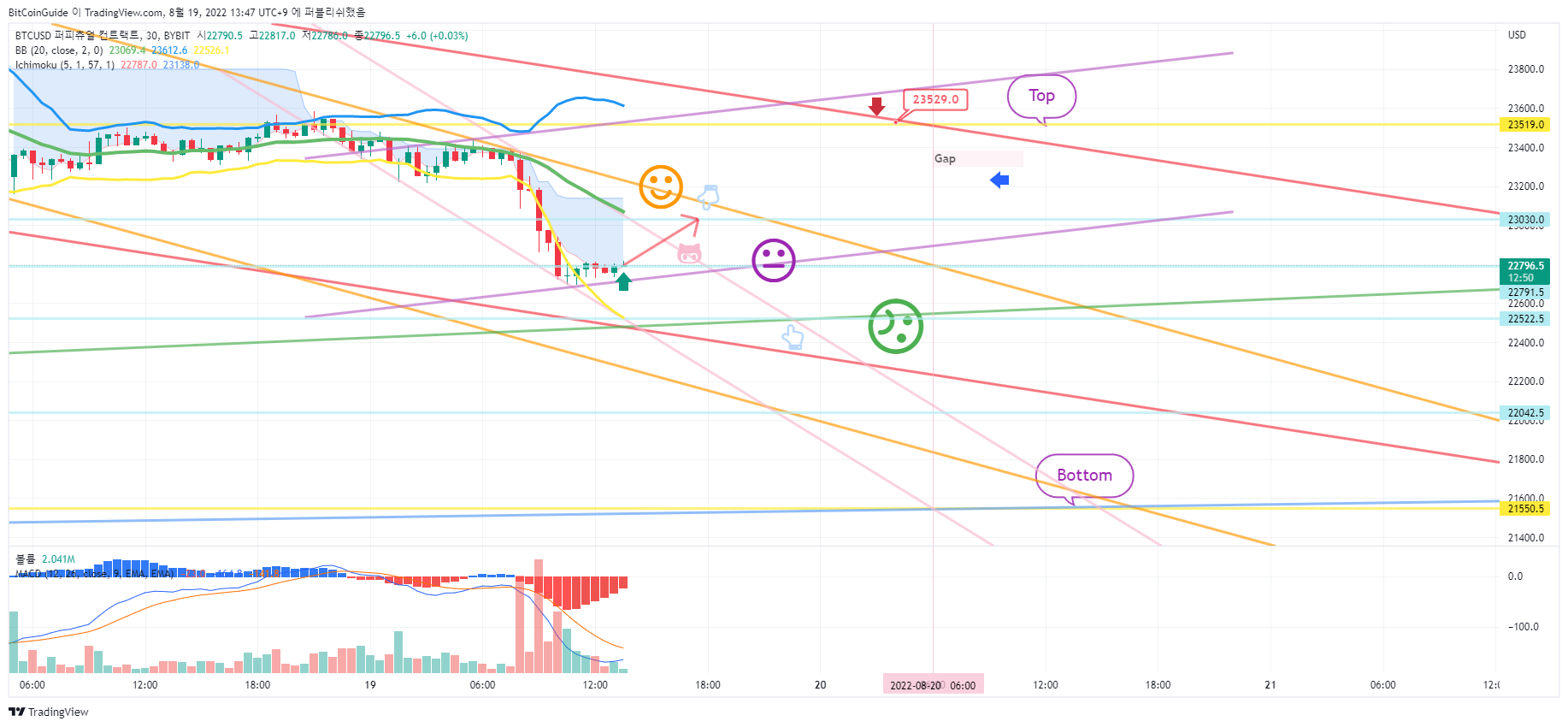 BYBIT:BTCUSD Chart Image by BitCoinGuide
