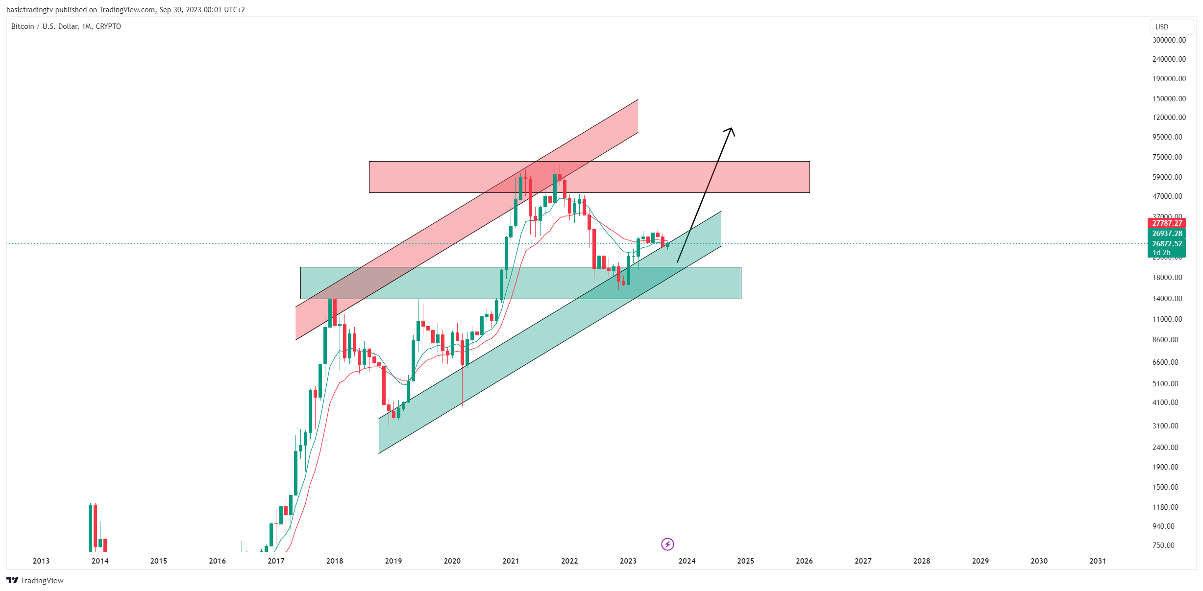 CRYPTO:BTCUSD Chart Image by basictradingtv