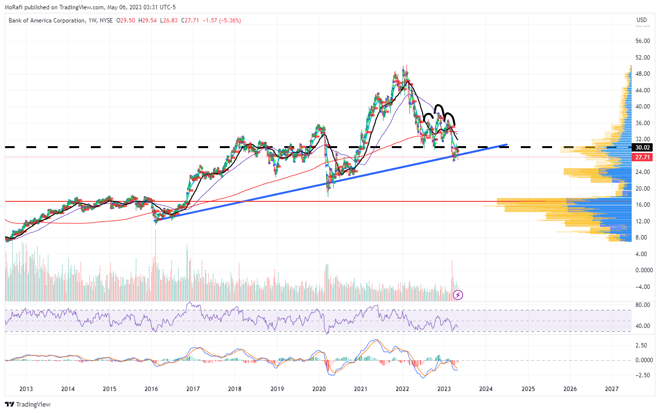 NYSE:BAC Chart Image by MoRafi