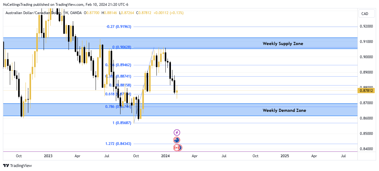 OANDA:AUDCAD Chart Image by NoCeilingsTrading
