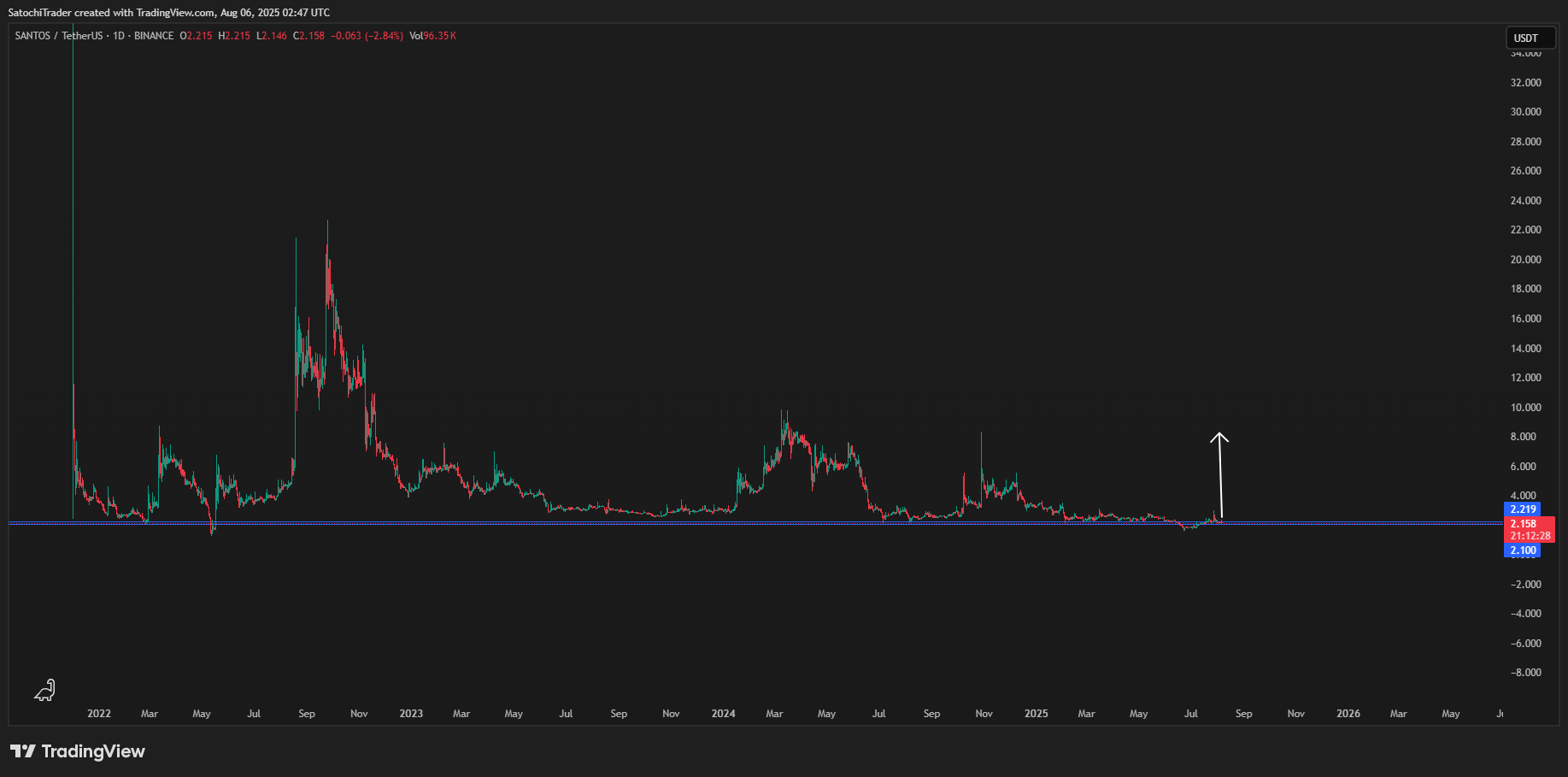 BINANCE:SANTOSUSDT Chart Image by SatochiTrader