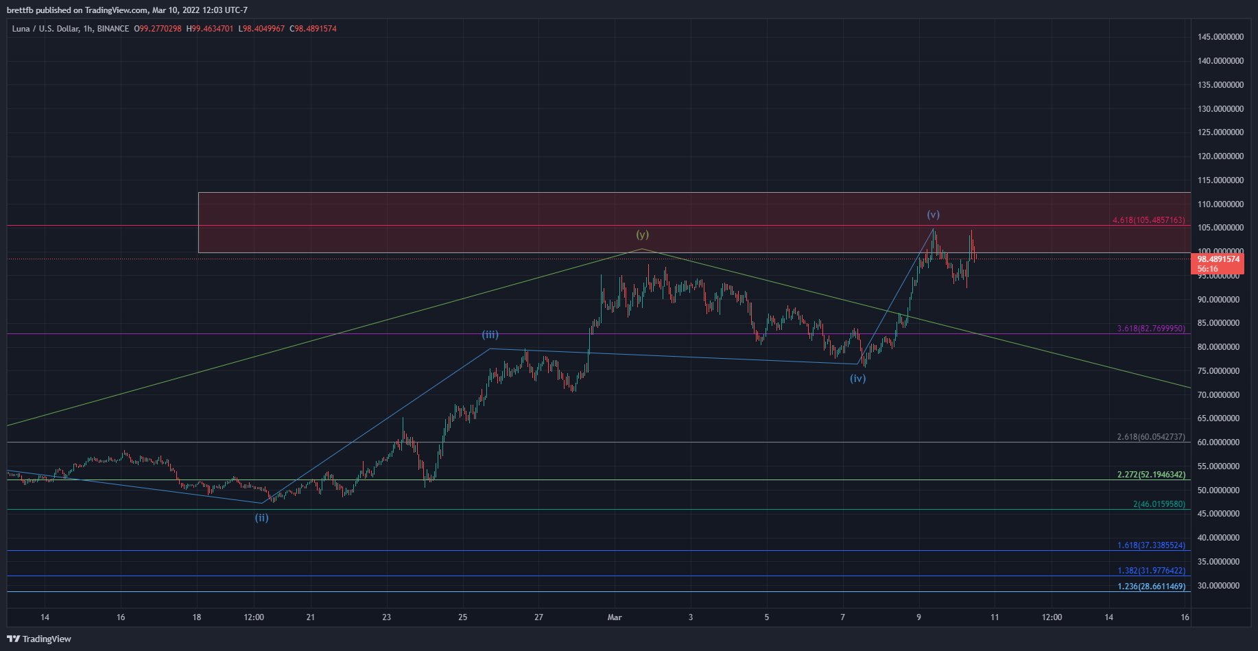 BINANCE:LUNAUSD Chart Image by brettfb