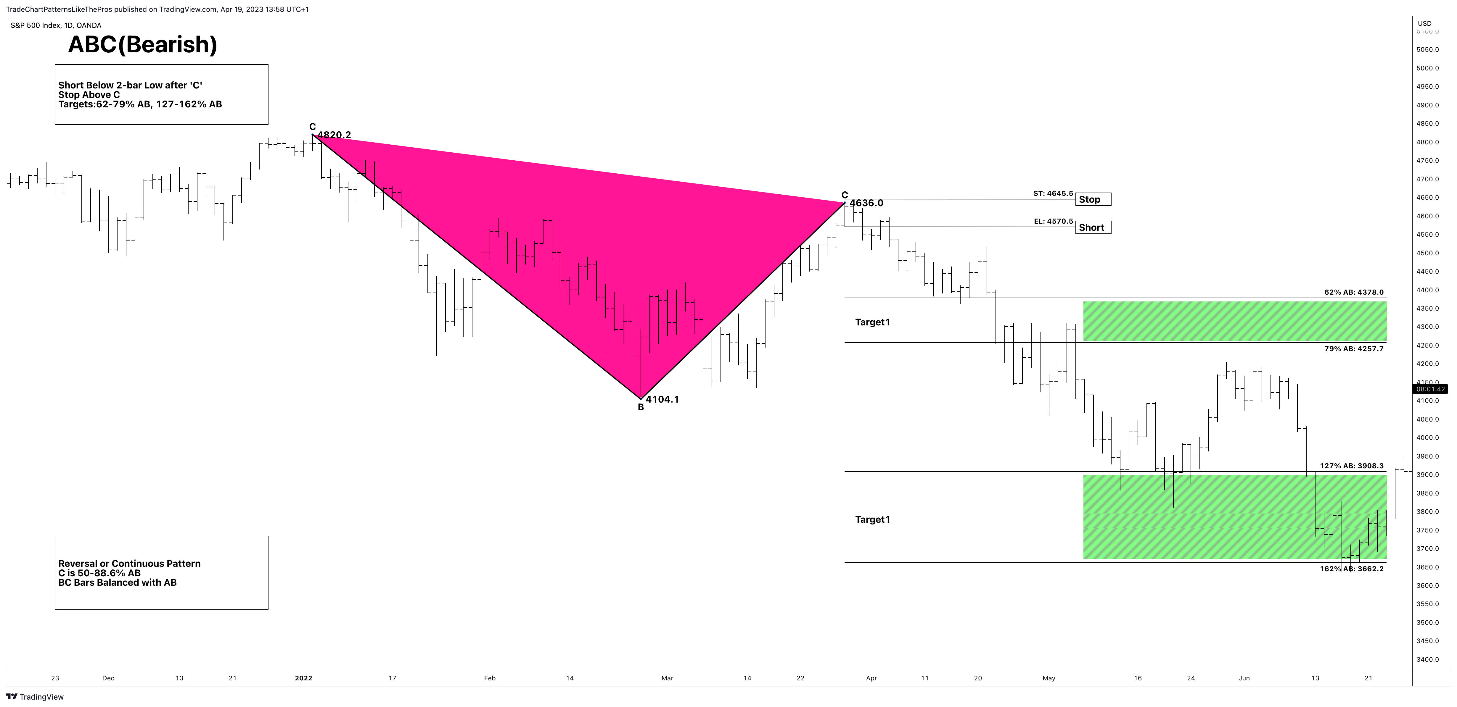 OANDA:SPX500USD Chart Image by TradeChartPatternsLikeThePros
