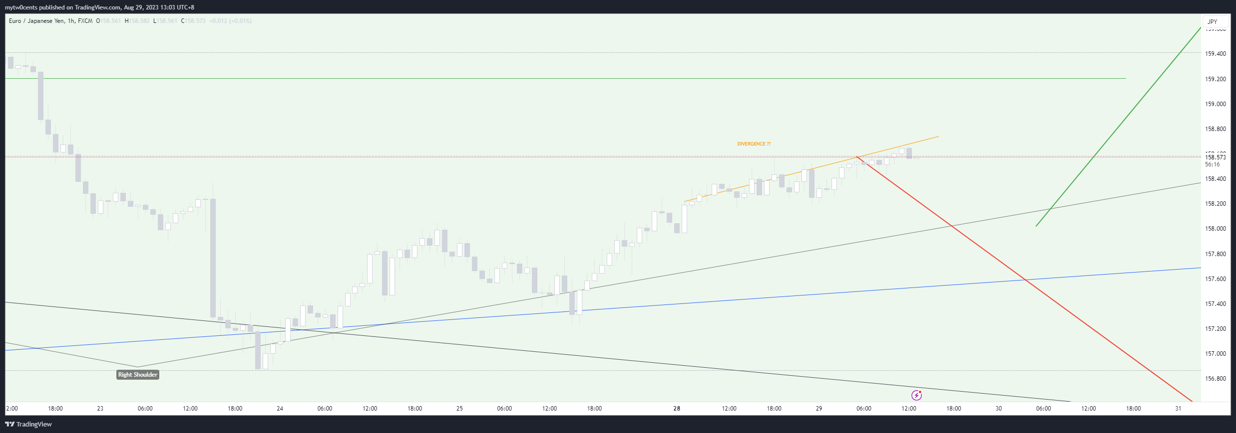 FX:EURJPY Chart Image by mytw0cents