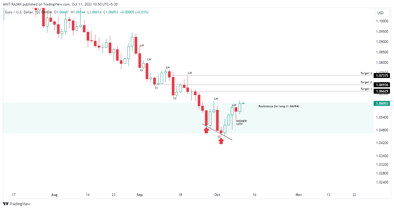 OANDA:EURUSD Chart Image by AMIT-RAJAN