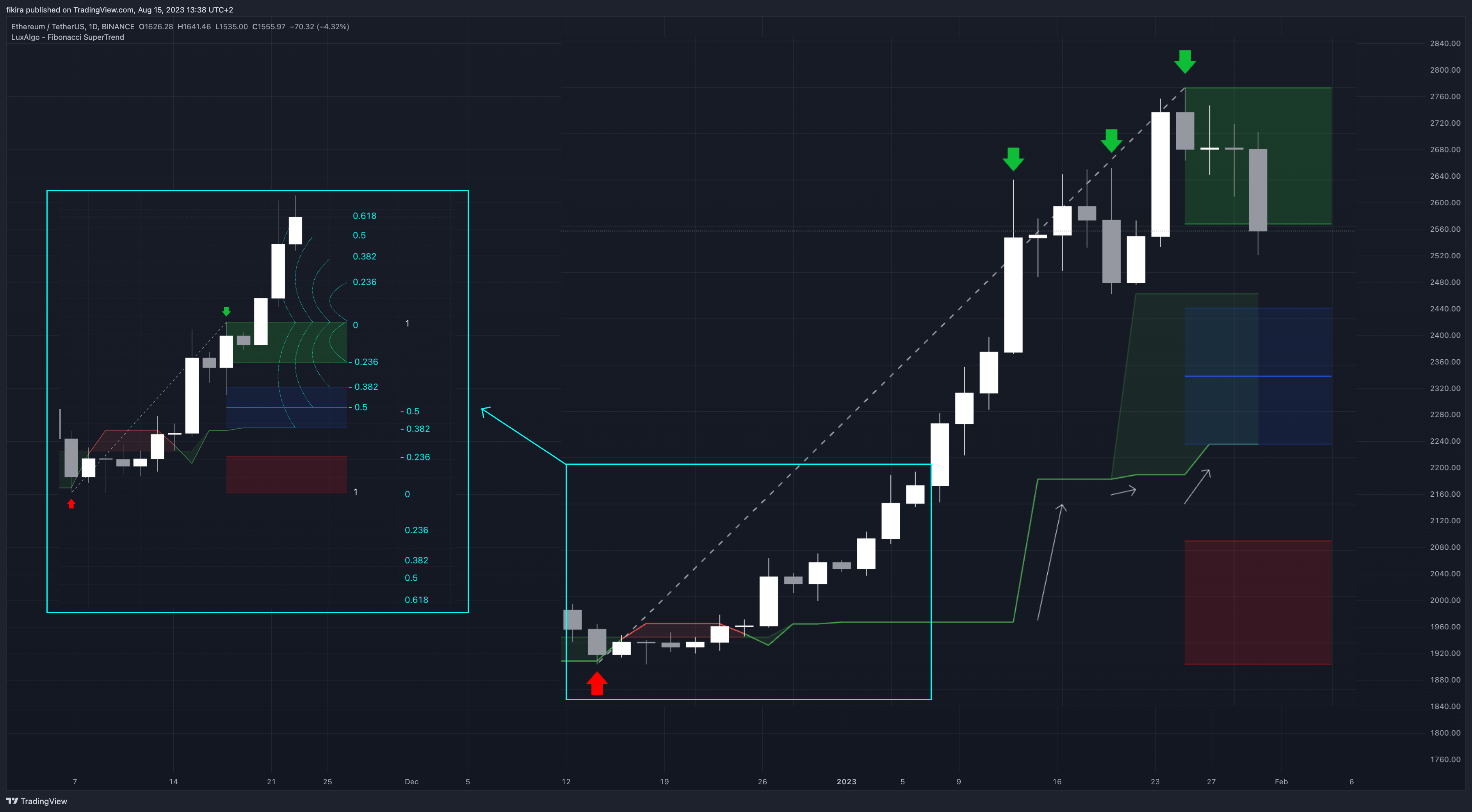 BINANCE:ETHUSDT Chart Image by fikira
