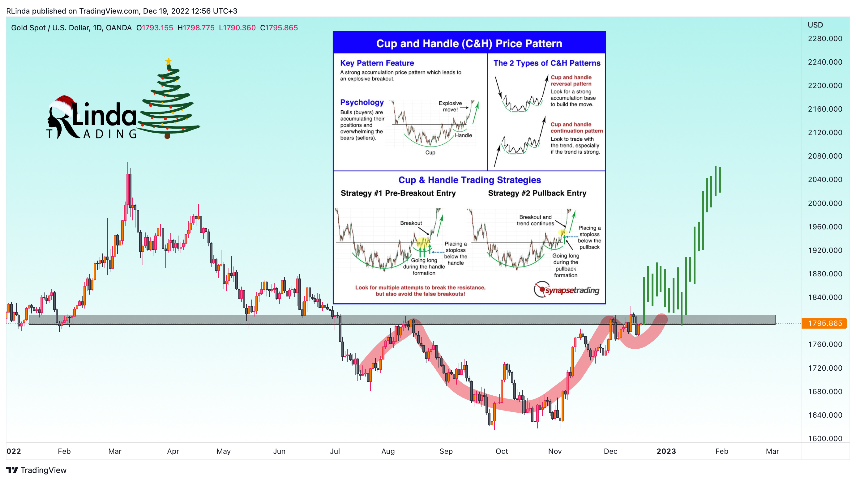 OANDA:XAUUSD Chart Image by RLinda