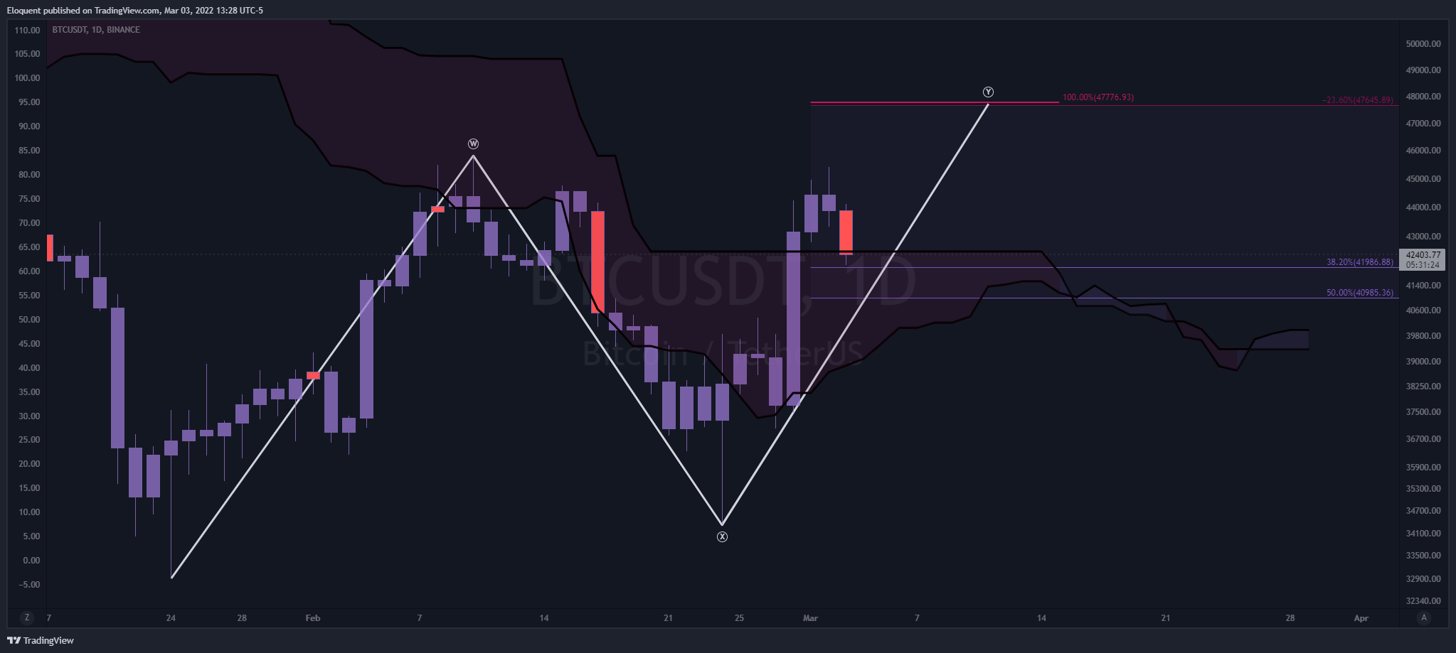 BINANCE:BTCUSDT Chart Image by notoriousbids