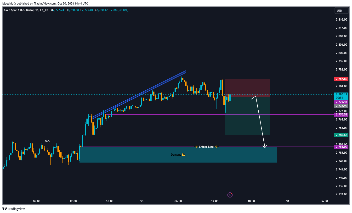 FX_IDC:XAUUSD Chart Image by bluechipfx