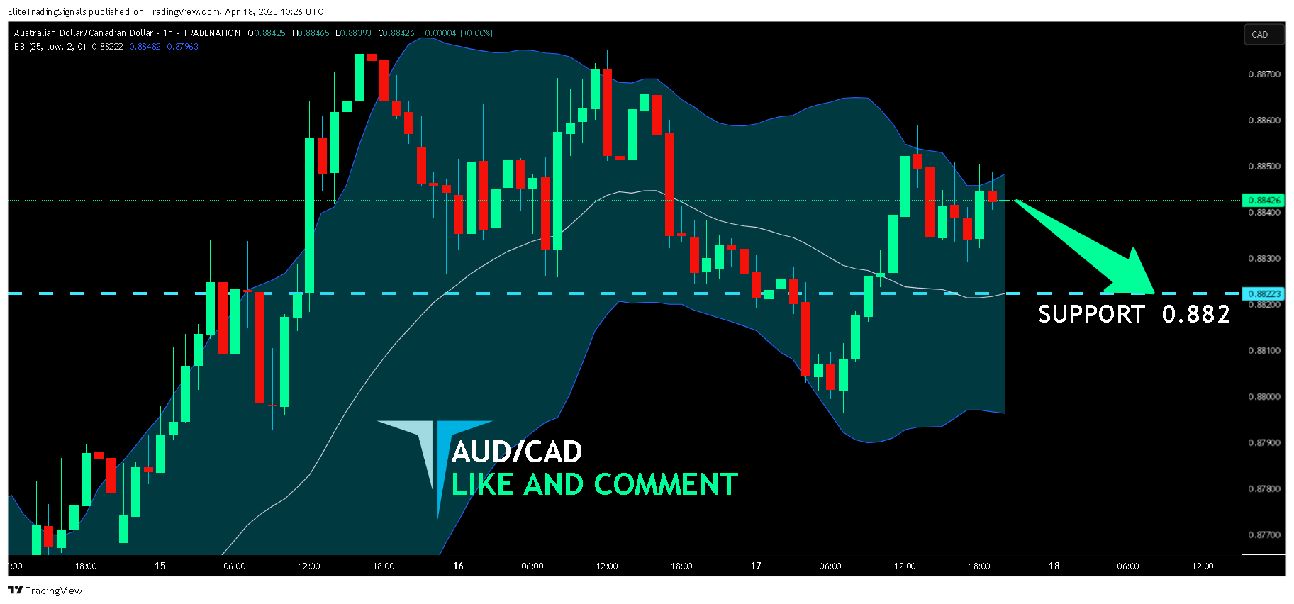 TRADENATION:AUDCAD Chart Image by EliteTradingSignals