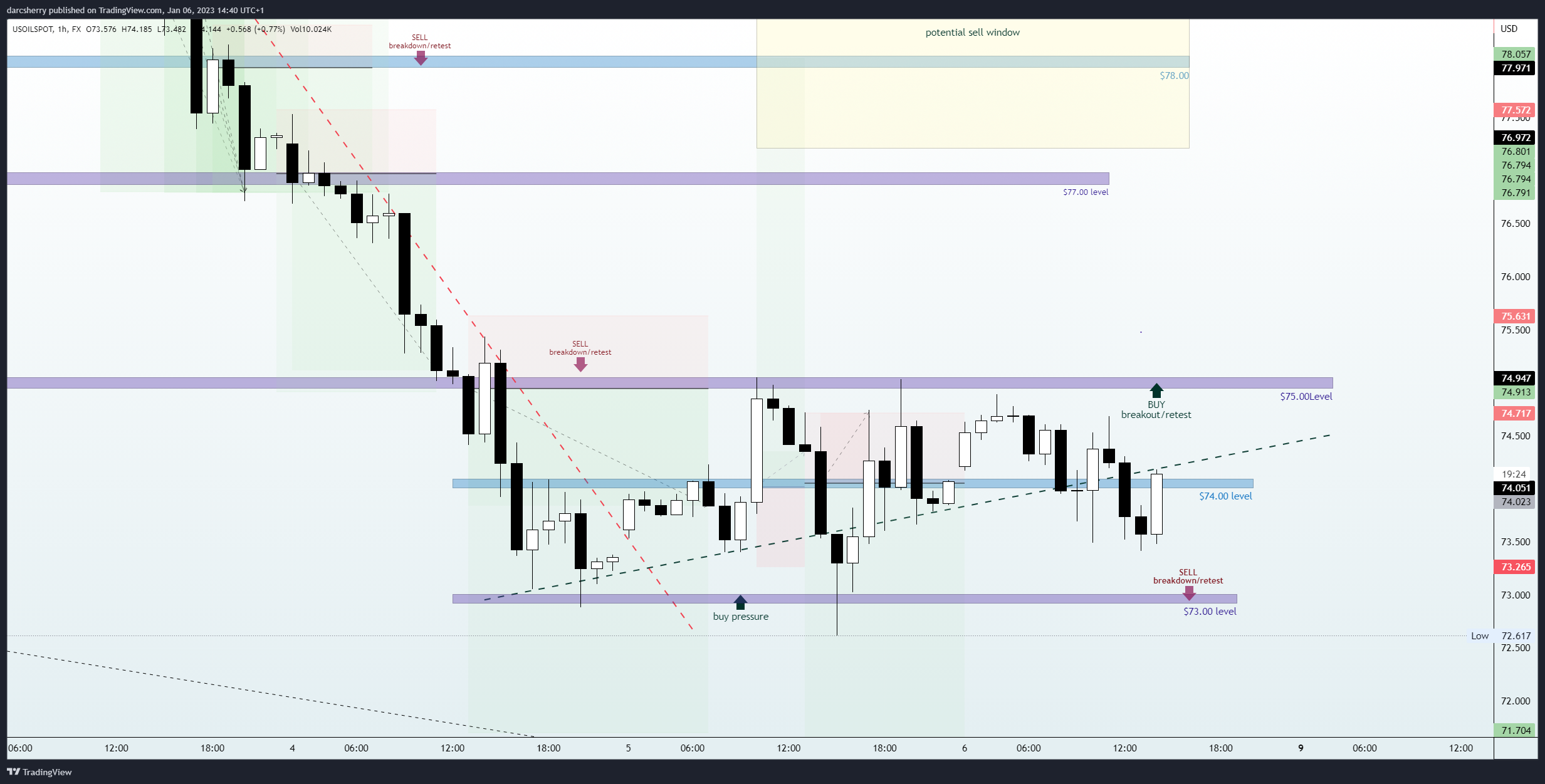 FX:USOILSPOT Chart Image by darcsherry