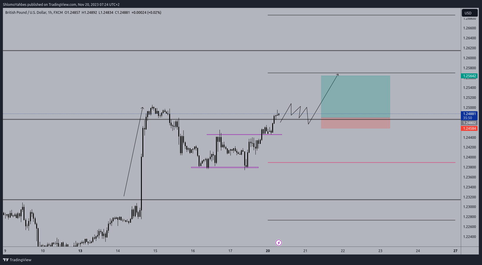 FX:GBPUSD Chart Image by ShlomoYahbes