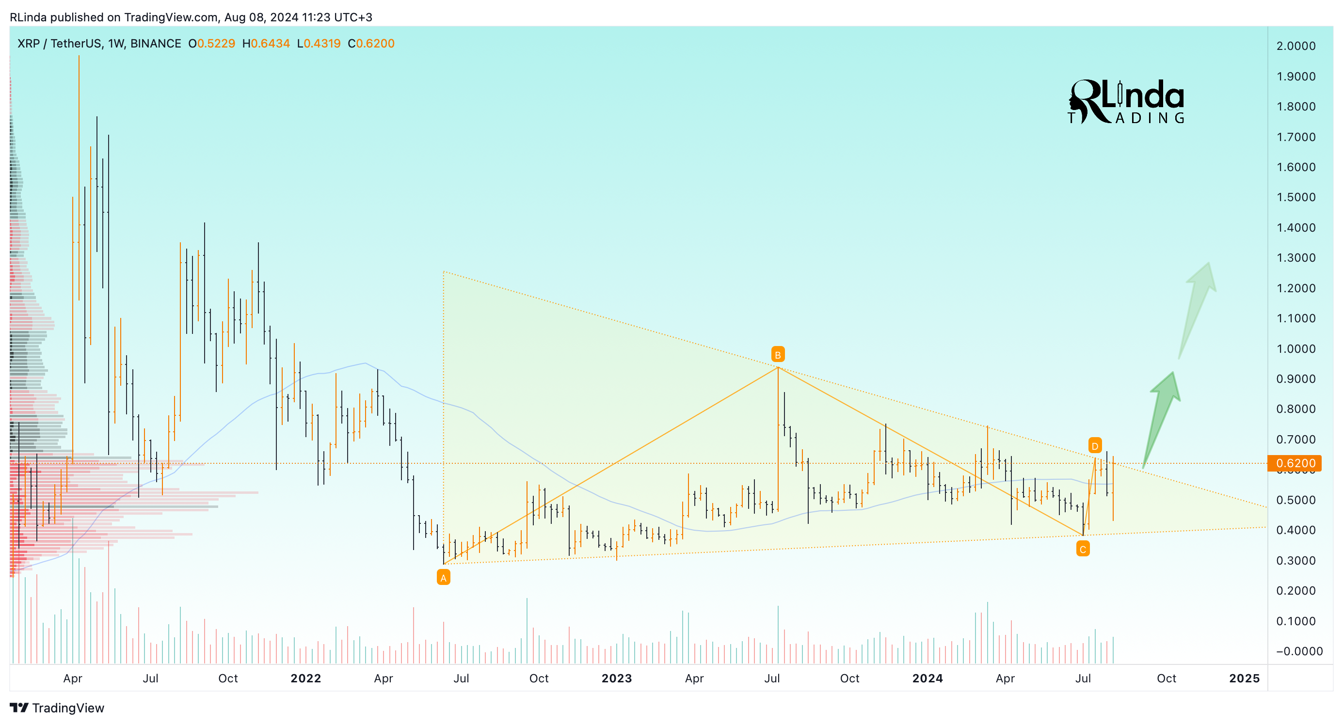 BINANCE:XRPUSDT Chart Image by RLinda