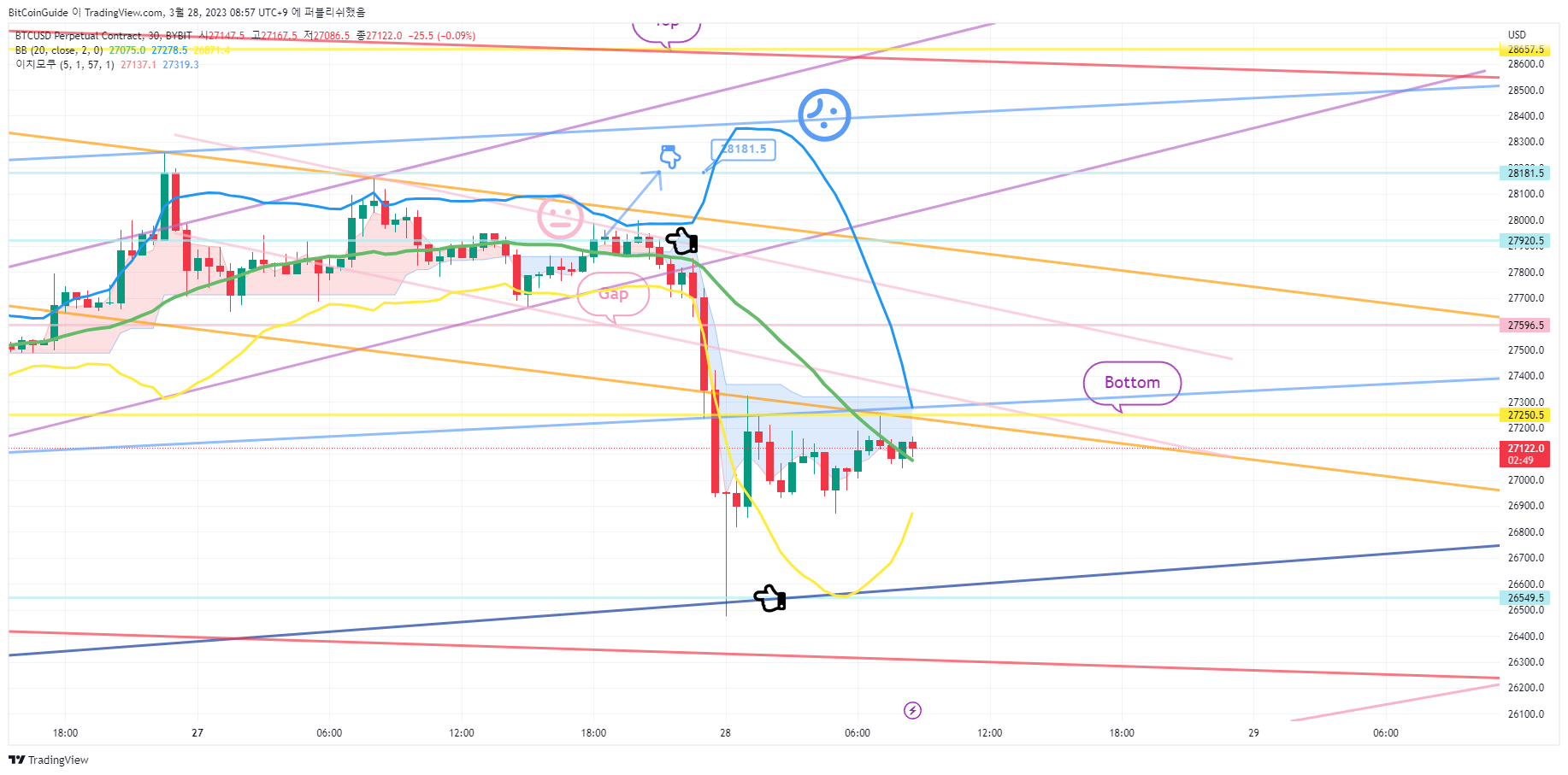 BYBIT:BTCUSD.P Chart Image by BitCoinGuide