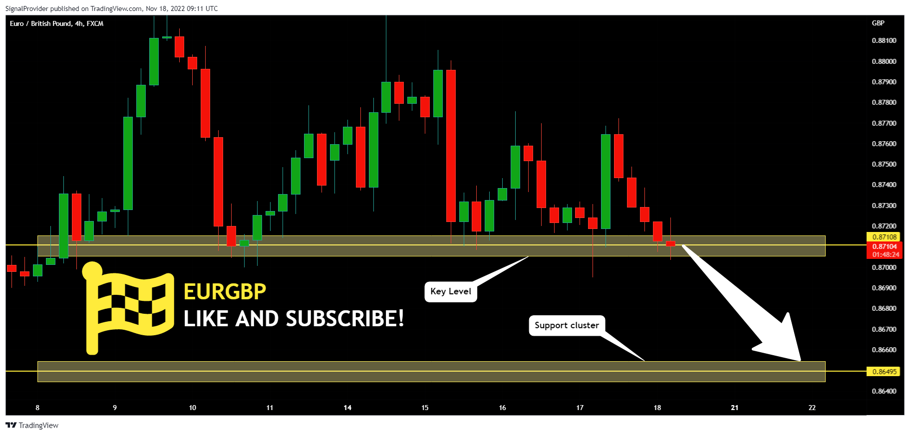 FX:EURGBP Chart Image by SignalProvider