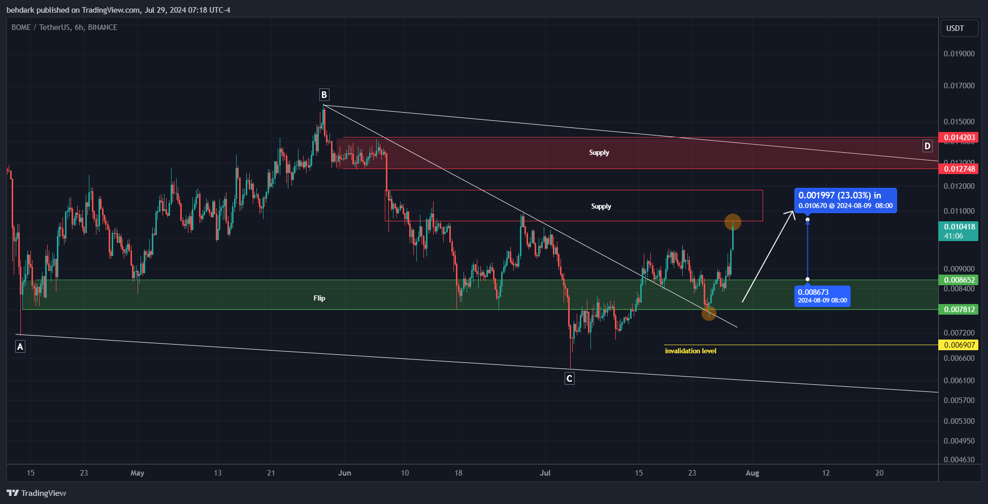 BINANCE:BOMEUSDT Chart Image by behdark