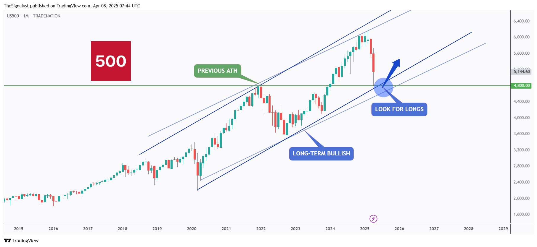 TRADENATION:US500 Chart Image by TheSignalyst