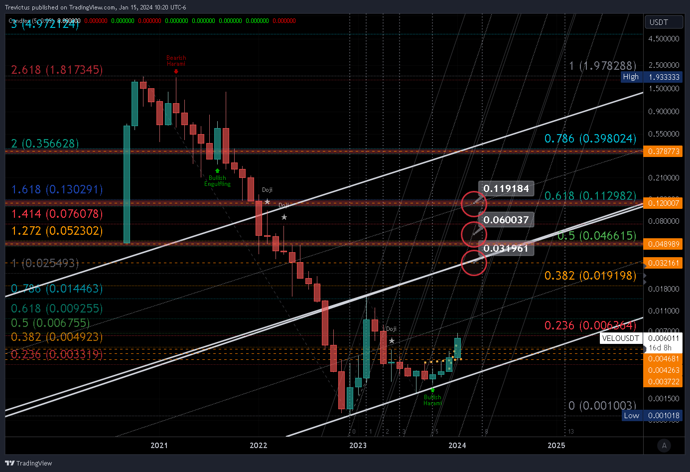 KUCOIN:VELOUSDT Chart Image by Trevictus