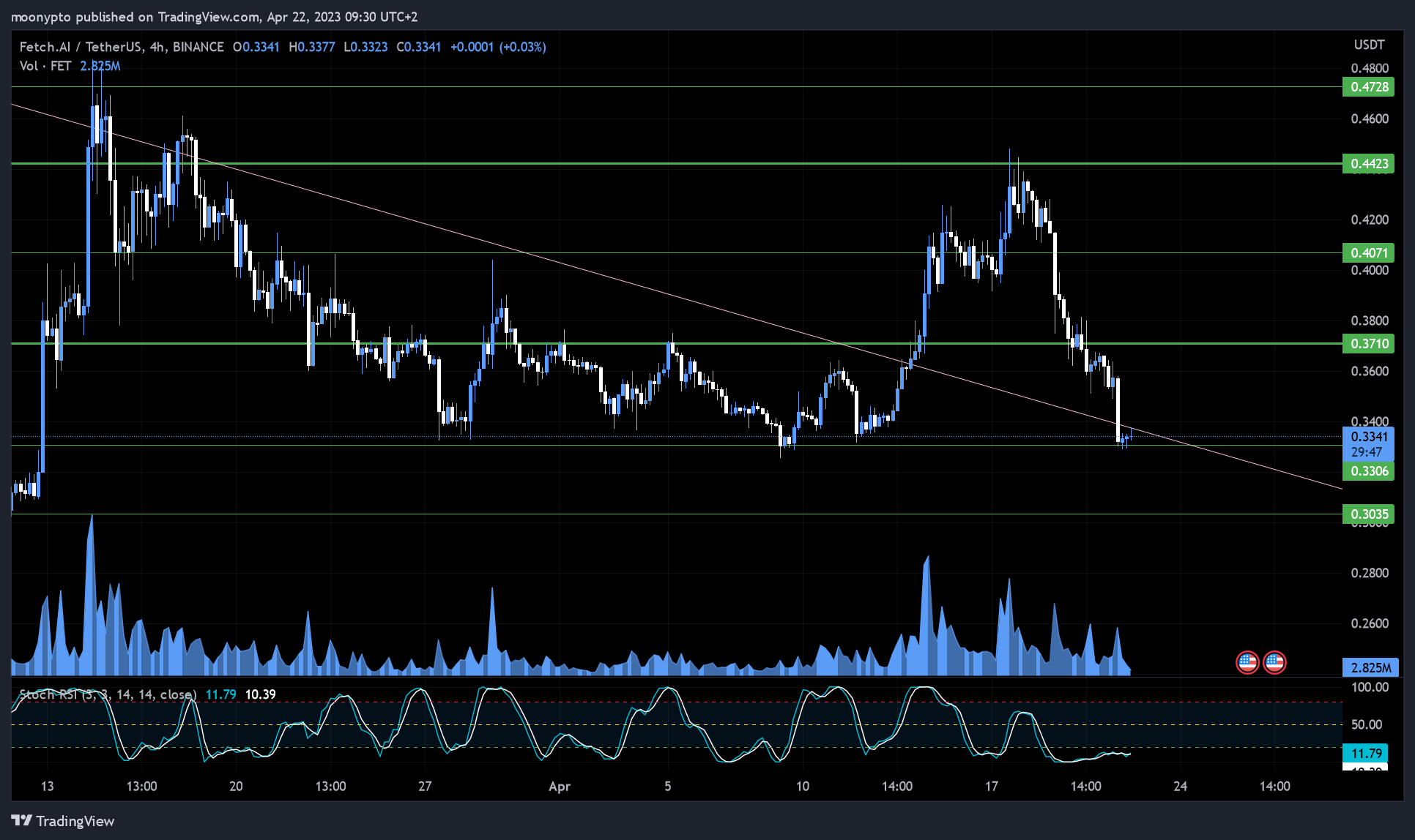 BINANCE:FETUSDT Chart Image by moonypto