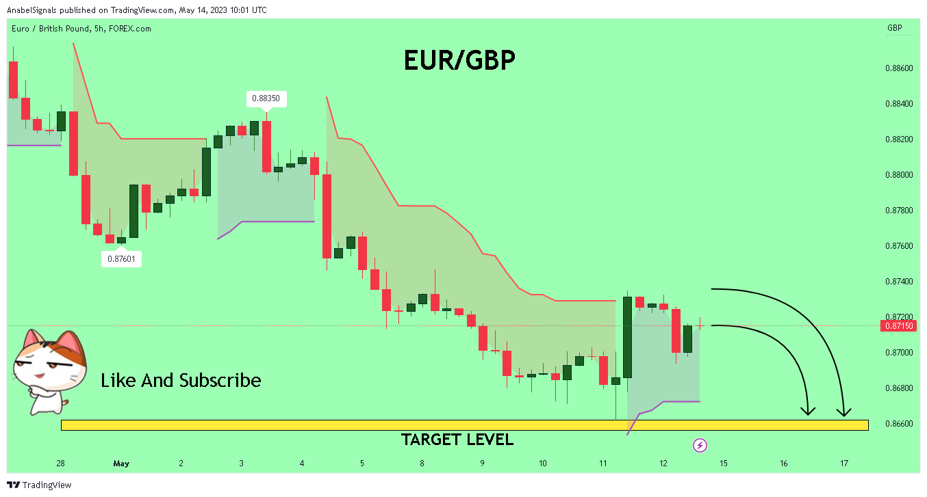 FOREXCOM:EURGBP Chart Image by AnabelSignals