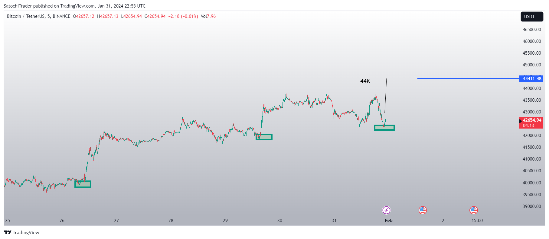 BINANCE:BTCUSDT Chart Image by SatochiTrader