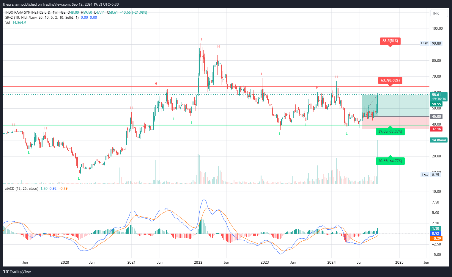 NSE:INDORAMA Chart Image by thepranam