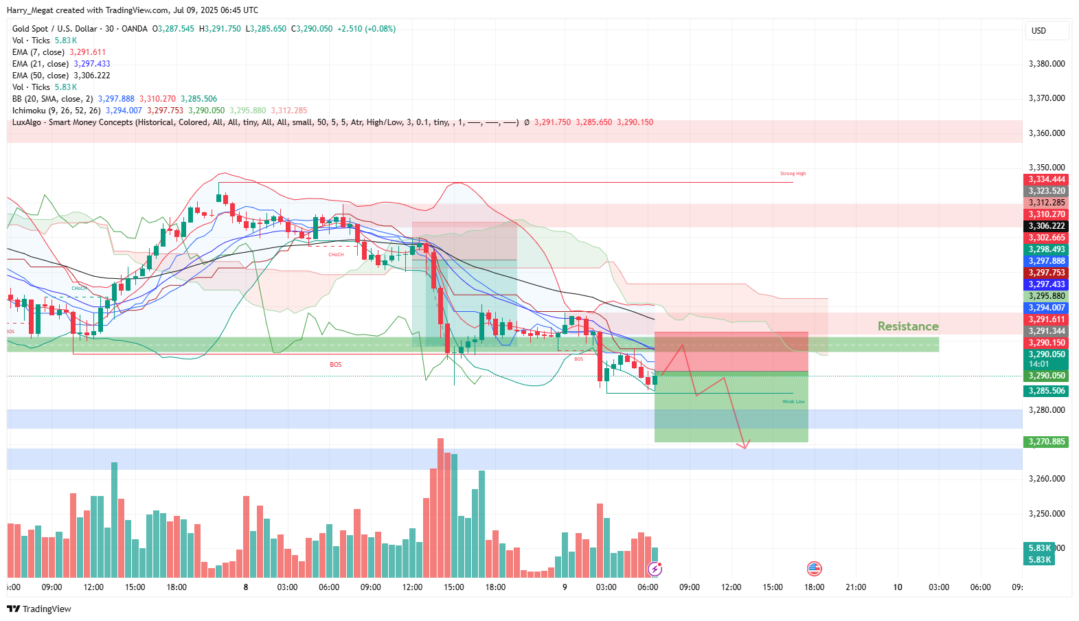OANDA:XAUUSD Chart Image by Harry_Megat