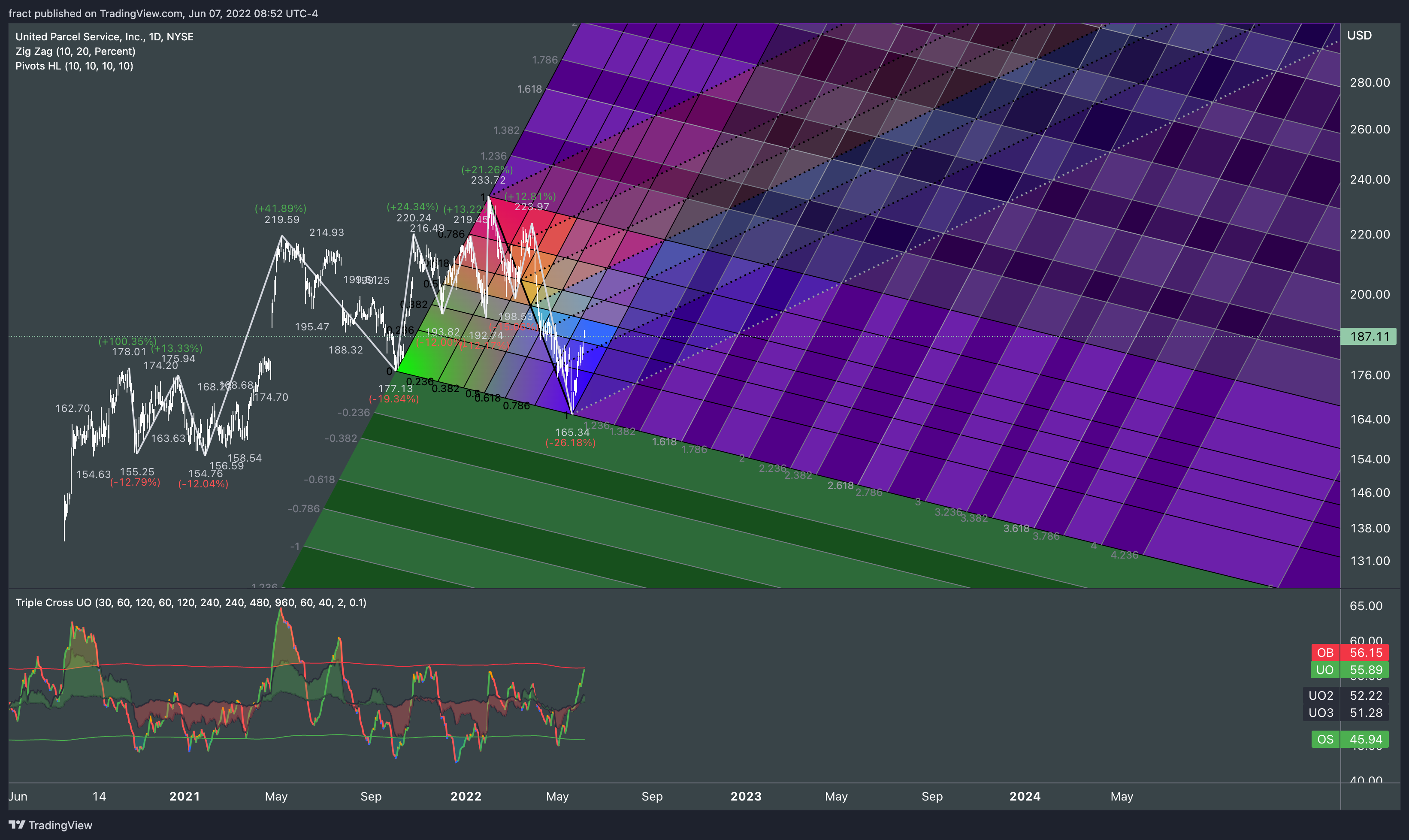 NYSE:UPS Chart Image by fract